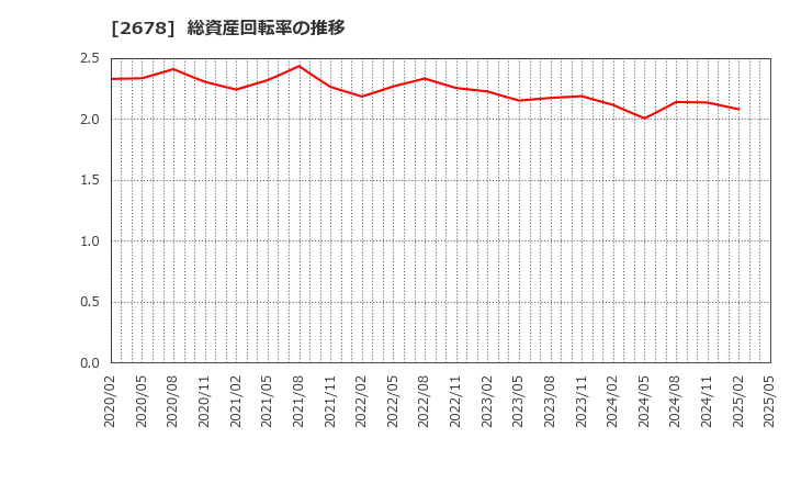 2678 アスクル(株): 総資産回転率の推移