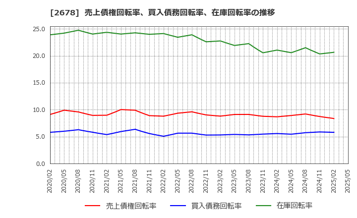 2678 アスクル(株): 売上債権回転率、買入債務回転率、在庫回転率の推移