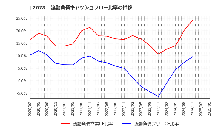 2678 アスクル(株): 流動負債キャッシュフロー比率の推移