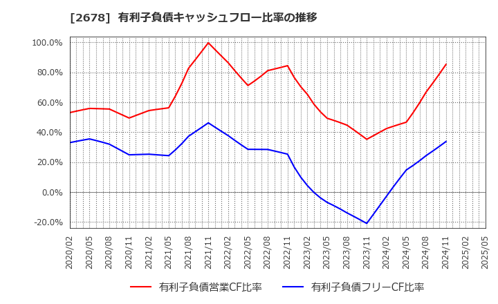 2678 アスクル(株): 有利子負債キャッシュフロー比率の推移