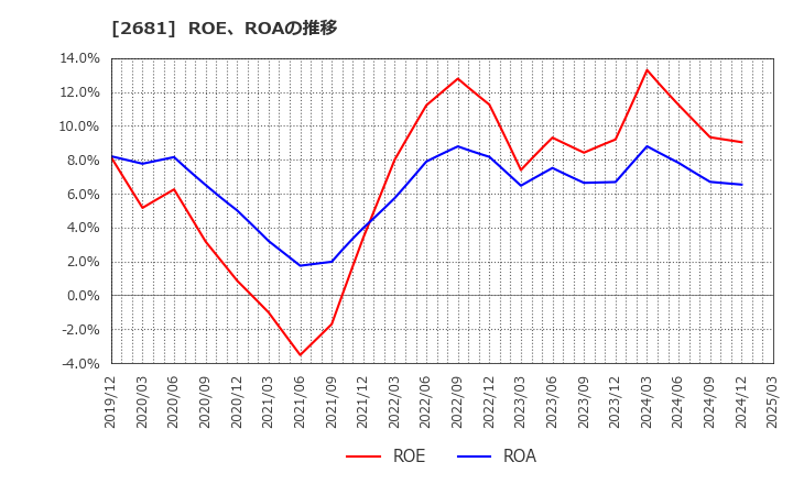 2681 (株)ゲオホールディングス: ROE、ROAの推移