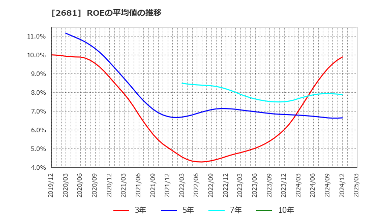 2681 (株)ゲオホールディングス: ROEの平均値の推移