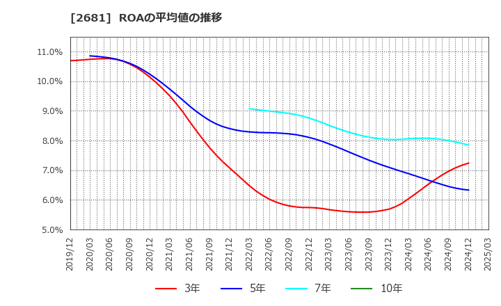 2681 (株)ゲオホールディングス: ROAの平均値の推移
