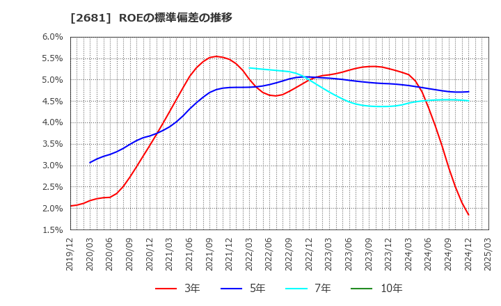 2681 (株)ゲオホールディングス: ROEの標準偏差の推移