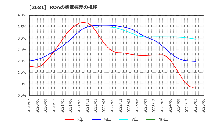 2681 (株)ゲオホールディングス: ROAの標準偏差の推移