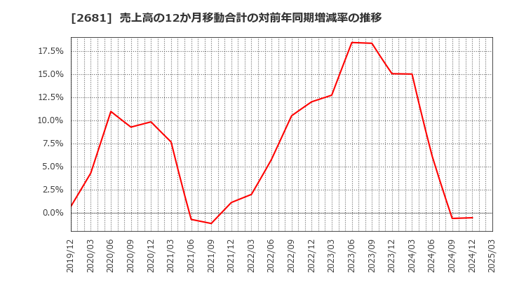 2681 (株)ゲオホールディングス: 売上高の12か月移動合計の対前年同期増減率の推移