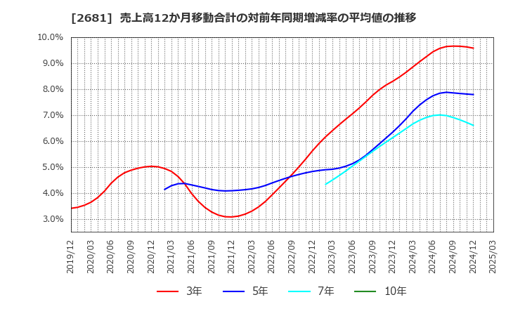 2681 (株)ゲオホールディングス: 売上高12か月移動合計の対前年同期増減率の平均値の推移