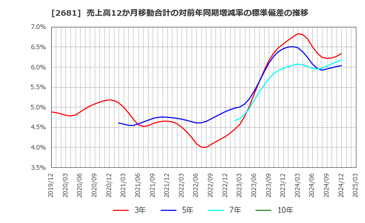 2681 (株)ゲオホールディングス: 売上高12か月移動合計の対前年同期増減率の標準偏差の推移