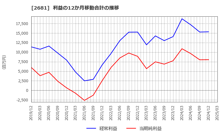 2681 (株)ゲオホールディングス: 利益の12か月移動合計の推移