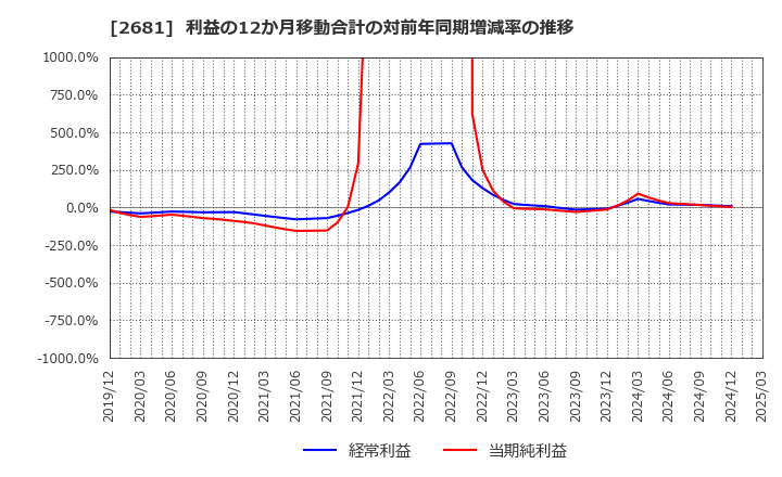 2681 (株)ゲオホールディングス: 利益の12か月移動合計の対前年同期増減率の推移