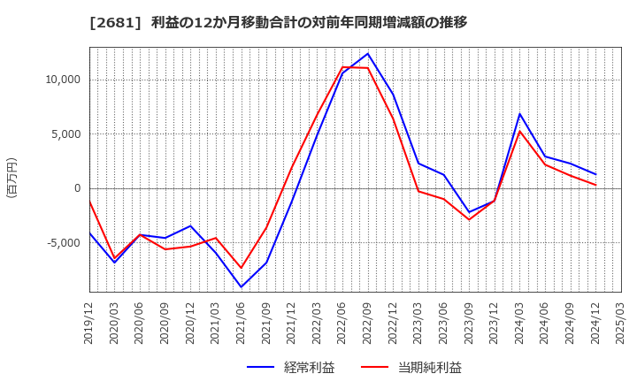2681 (株)ゲオホールディングス: 利益の12か月移動合計の対前年同期増減額の推移