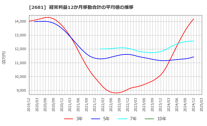 2681 (株)ゲオホールディングス: 経常利益12か月移動合計の平均値の推移