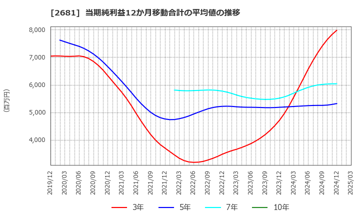 2681 (株)ゲオホールディングス: 当期純利益12か月移動合計の平均値の推移