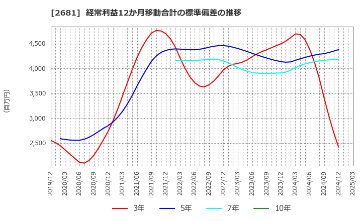 2681 (株)ゲオホールディングス: 経常利益12か月移動合計の標準偏差の推移