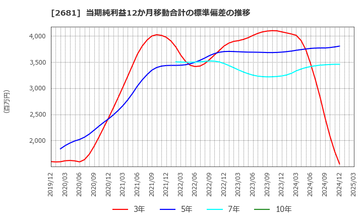 2681 (株)ゲオホールディングス: 当期純利益12か月移動合計の標準偏差の推移