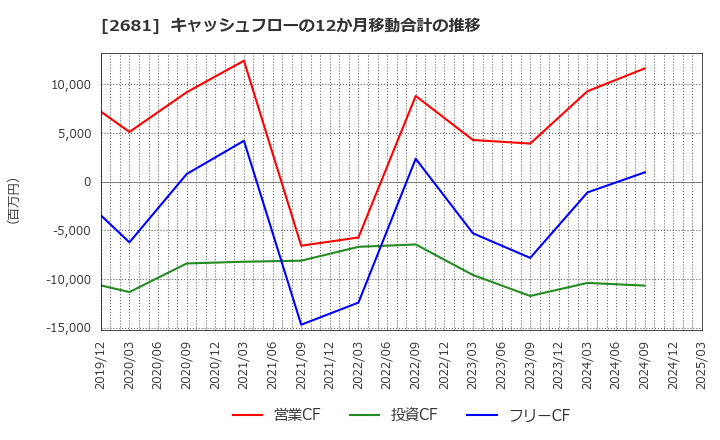 2681 (株)ゲオホールディングス: キャッシュフローの12か月移動合計の推移