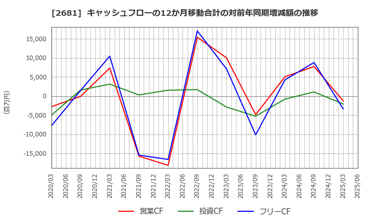 2681 (株)ゲオホールディングス: キャッシュフローの12か月移動合計の対前年同期増減額の推移
