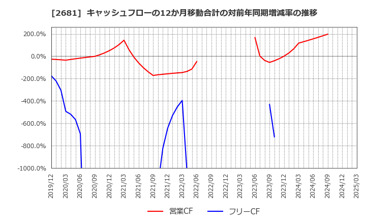 2681 (株)ゲオホールディングス: キャッシュフローの12か月移動合計の対前年同期増減率の推移