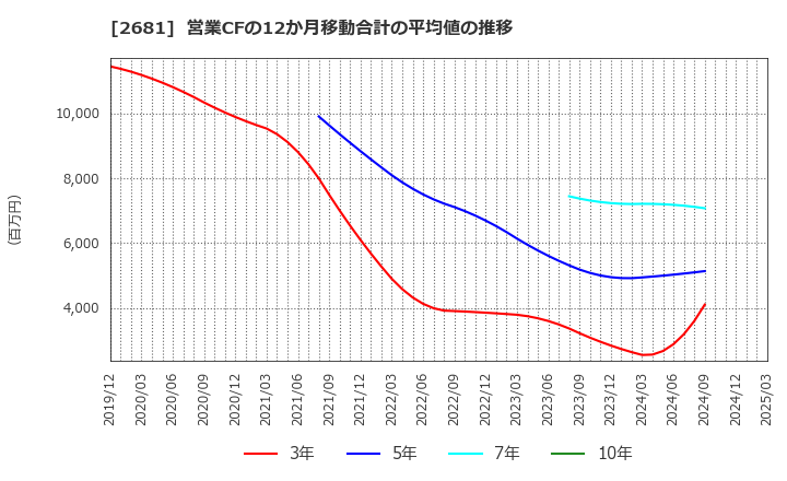 2681 (株)ゲオホールディングス: 営業CFの12か月移動合計の平均値の推移