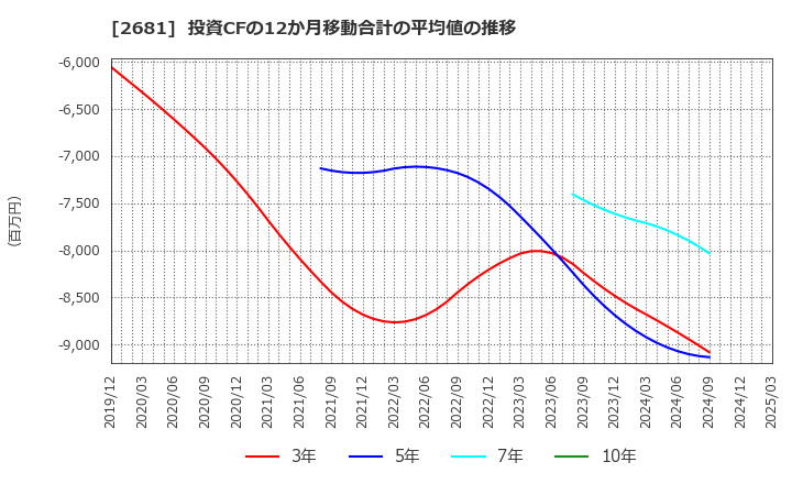 2681 (株)ゲオホールディングス: 投資CFの12か月移動合計の平均値の推移