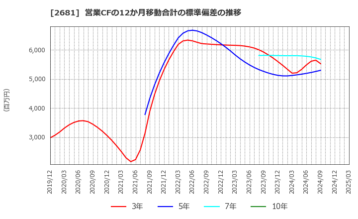 2681 (株)ゲオホールディングス: 営業CFの12か月移動合計の標準偏差の推移