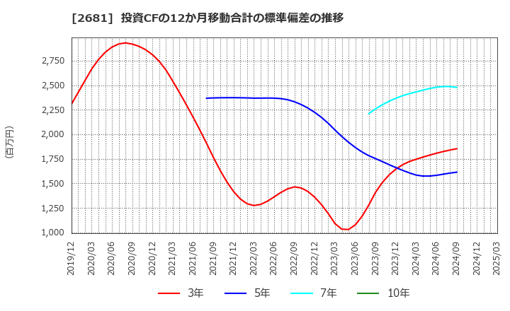 2681 (株)ゲオホールディングス: 投資CFの12か月移動合計の標準偏差の推移