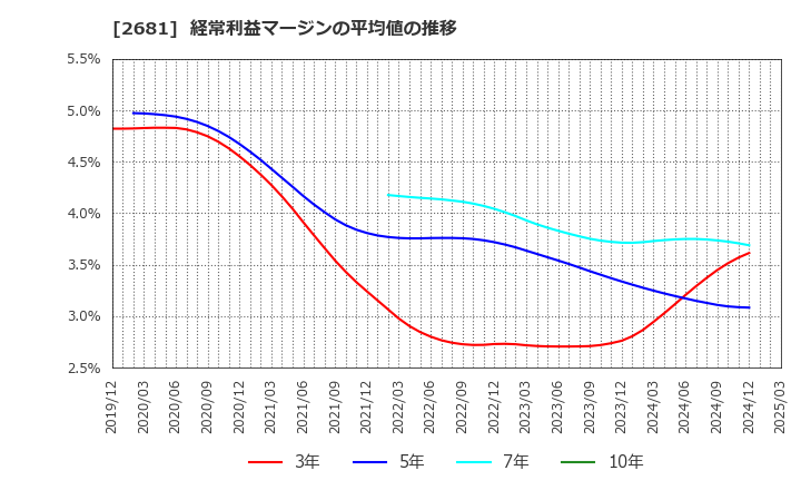 2681 (株)ゲオホールディングス: 経常利益マージンの平均値の推移