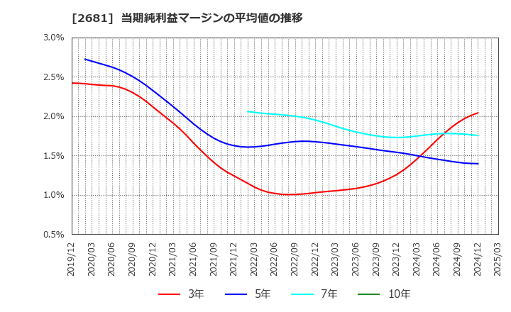 2681 (株)ゲオホールディングス: 当期純利益マージンの平均値の推移