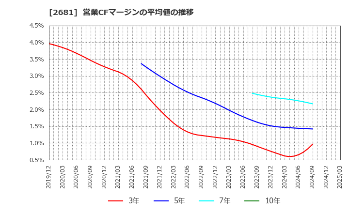 2681 (株)ゲオホールディングス: 営業CFマージンの平均値の推移