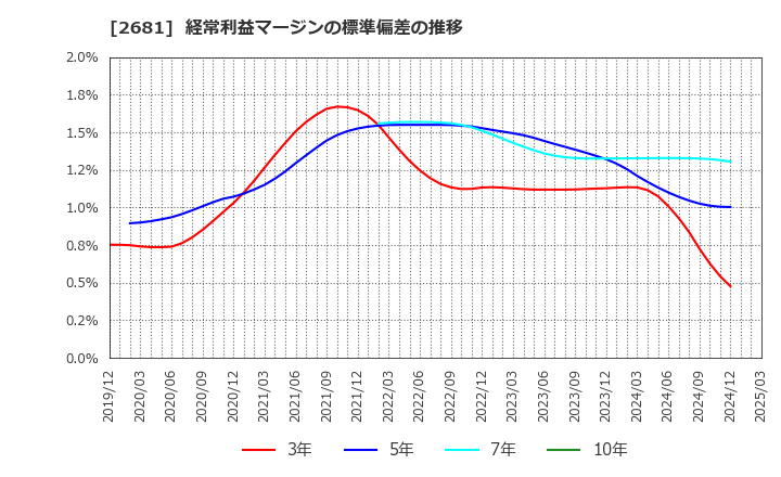 2681 (株)ゲオホールディングス: 経常利益マージンの標準偏差の推移