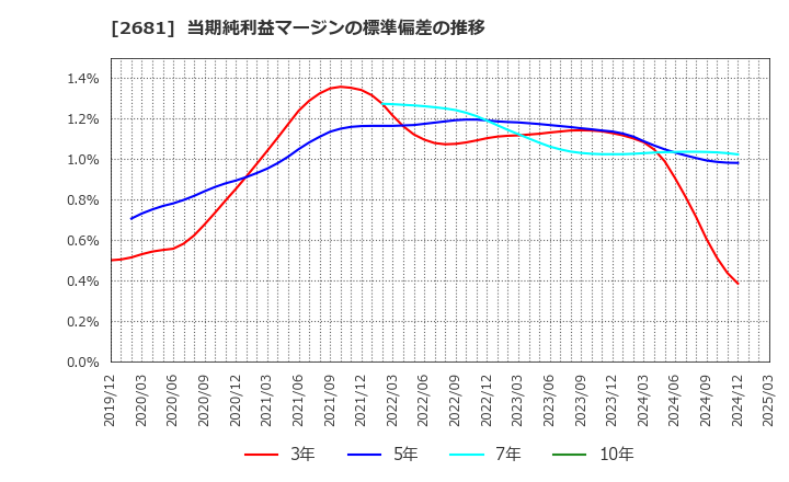 2681 (株)ゲオホールディングス: 当期純利益マージンの標準偏差の推移