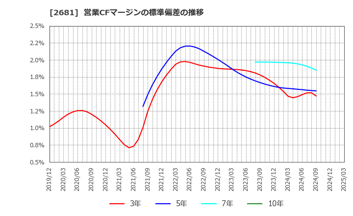 2681 (株)ゲオホールディングス: 営業CFマージンの標準偏差の推移