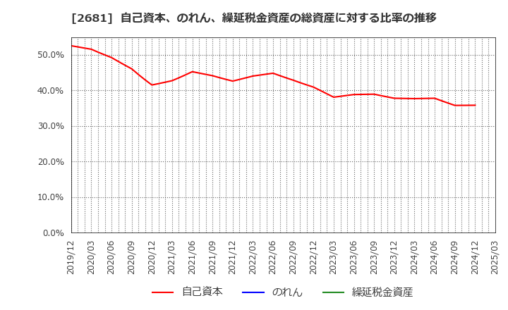 2681 (株)ゲオホールディングス: 自己資本、のれん、繰延税金資産の総資産に対する比率の推移