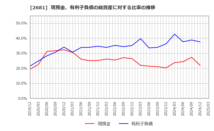 2681 (株)ゲオホールディングス: 現預金、有利子負債の総資産に対する比率の推移