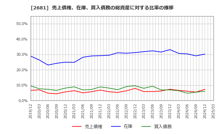 2681 (株)ゲオホールディングス: 売上債権、在庫、買入債務の総資産に対する比率の推移