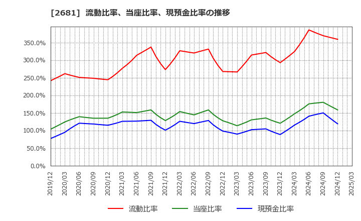 2681 (株)ゲオホールディングス: 流動比率、当座比率、現預金比率の推移