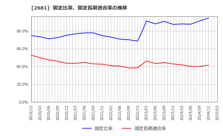 2681 (株)ゲオホールディングス: 固定比率、固定長期適合率の推移