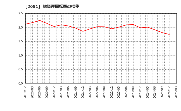 2681 (株)ゲオホールディングス: 総資産回転率の推移