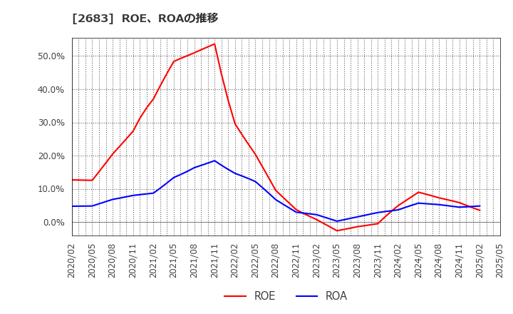 2683 (株)魚喜: ROE、ROAの推移