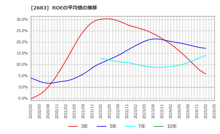 2683 (株)魚喜: ROEの平均値の推移