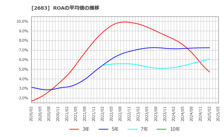2683 (株)魚喜: ROAの平均値の推移
