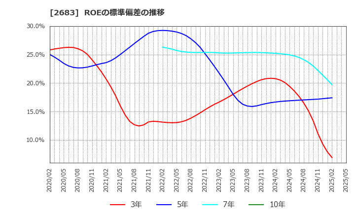 2683 (株)魚喜: ROEの標準偏差の推移
