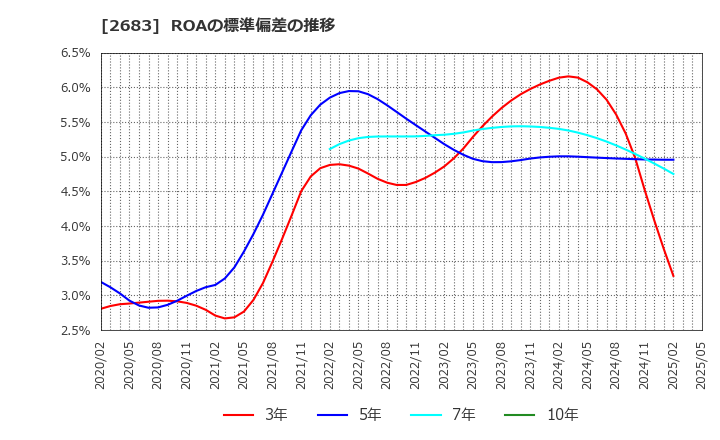 2683 (株)魚喜: ROAの標準偏差の推移