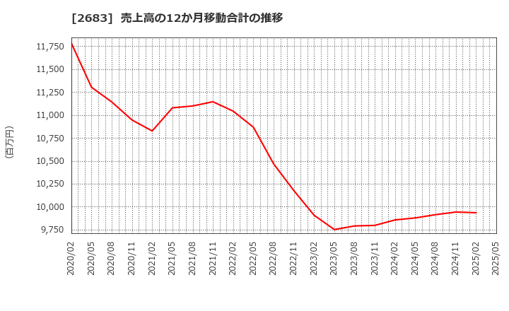 2683 (株)魚喜: 売上高の12か月移動合計の推移