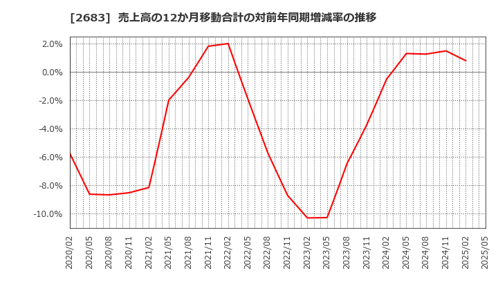2683 (株)魚喜: 売上高の12か月移動合計の対前年同期増減率の推移
