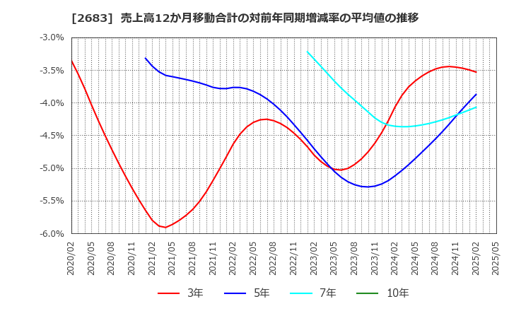 2683 (株)魚喜: 売上高12か月移動合計の対前年同期増減率の平均値の推移
