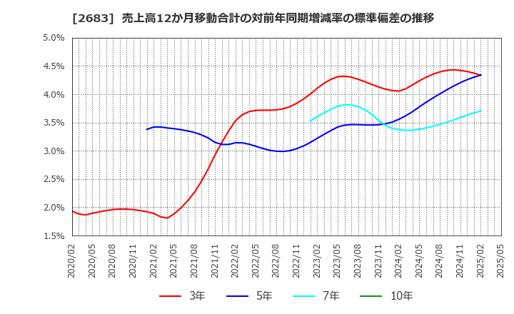2683 (株)魚喜: 売上高12か月移動合計の対前年同期増減率の標準偏差の推移