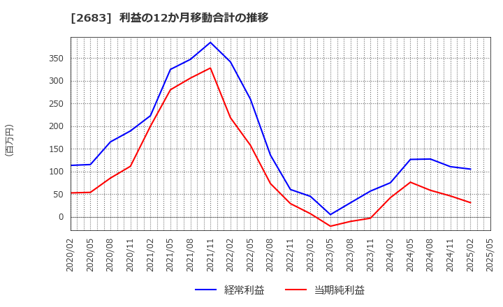 2683 (株)魚喜: 利益の12か月移動合計の推移
