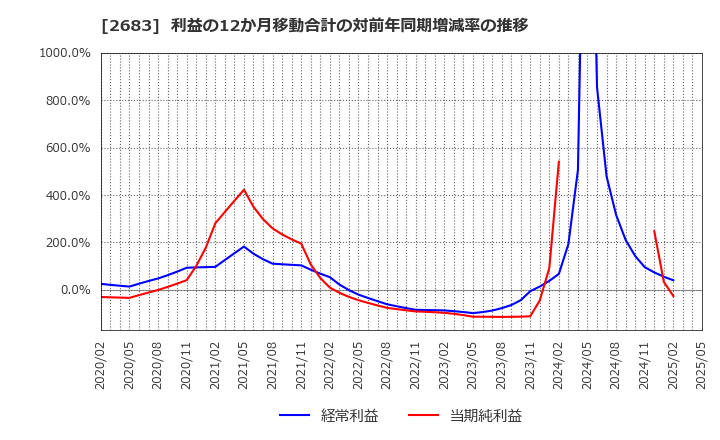 2683 (株)魚喜: 利益の12か月移動合計の対前年同期増減率の推移
