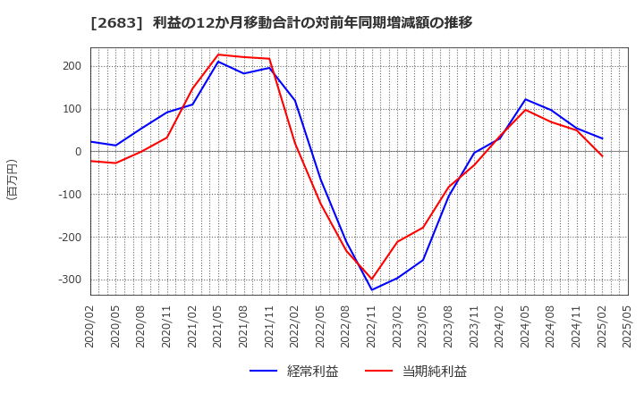 2683 (株)魚喜: 利益の12か月移動合計の対前年同期増減額の推移